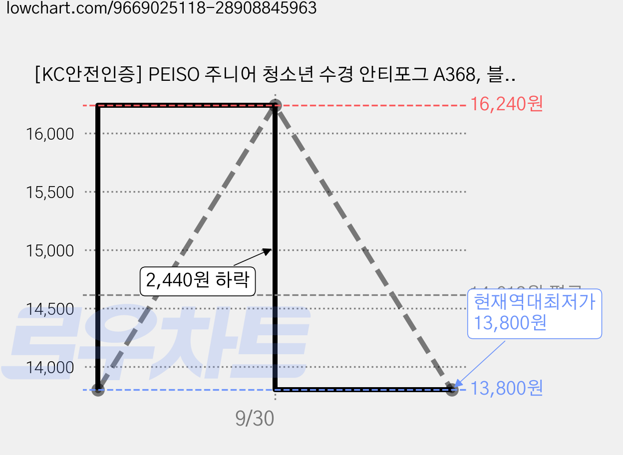 [KC안전인증] PEISO 주니어 청소년 수경 안티포그 A368, 블루, 1개 가격 변동 차트, 현재가 13,800원, 역대최저가