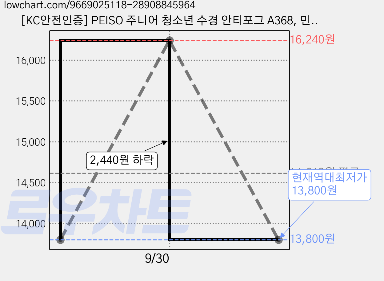 [KC안전인증] PEISO 주니어 청소년 수경 안티포그 A368, 민트, 1개 가격 변동 차트, 현재가 13,800원, 역대최저가