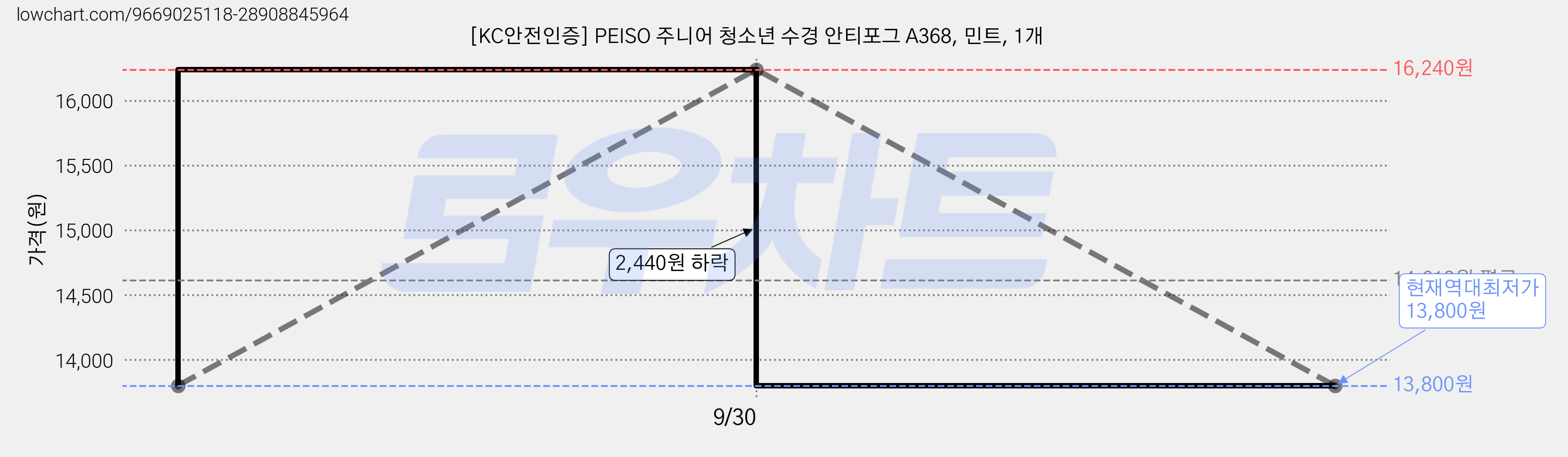 [KC안전인증] PEISO 주니어 청소년 수경 안티포그 A368, 민트, 1개 가격 변동 차트, 현재가 13,800원, 역대최저가