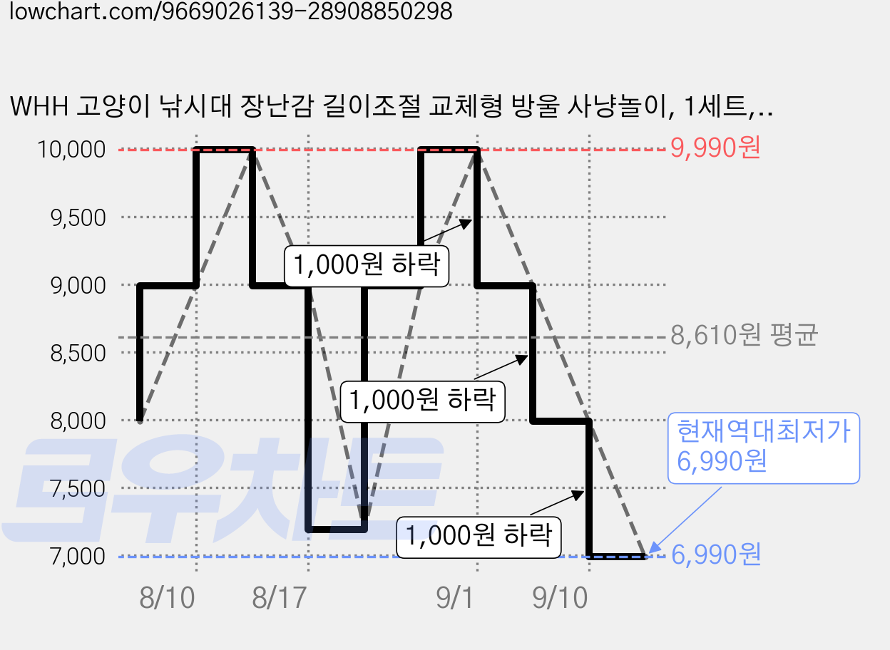 WHH 고양이 낚시대 장난감 길이조절 교체형 방울 사냥놀이, 1세트, 혼합 색상 가격 변동 차트, 현재가 6,990원, 역대최저가