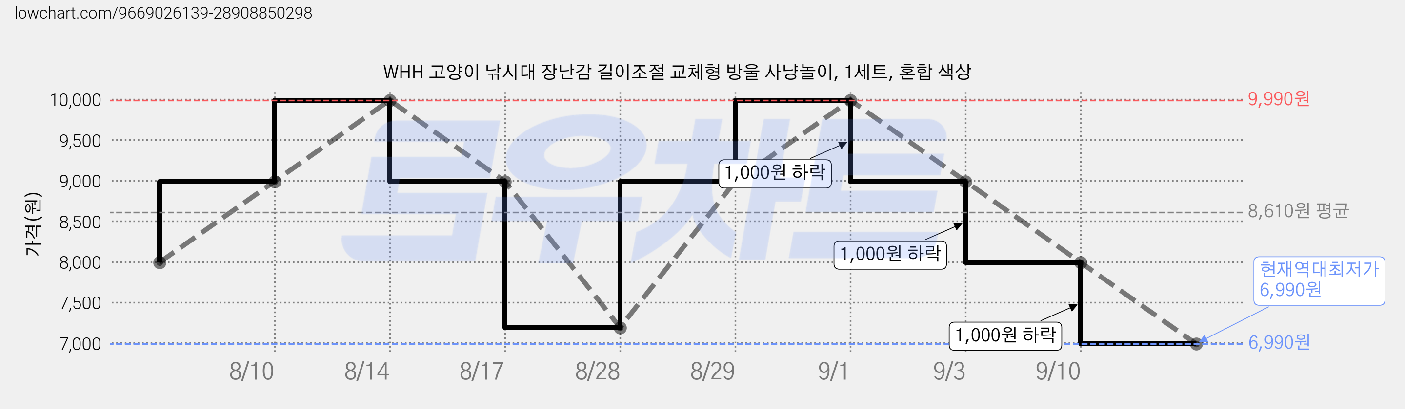WHH 고양이 낚시대 장난감 길이조절 교체형 방울 사냥놀이, 1세트, 혼합 색상 가격 변동 차트, 현재가 6,990원, 역대최저가