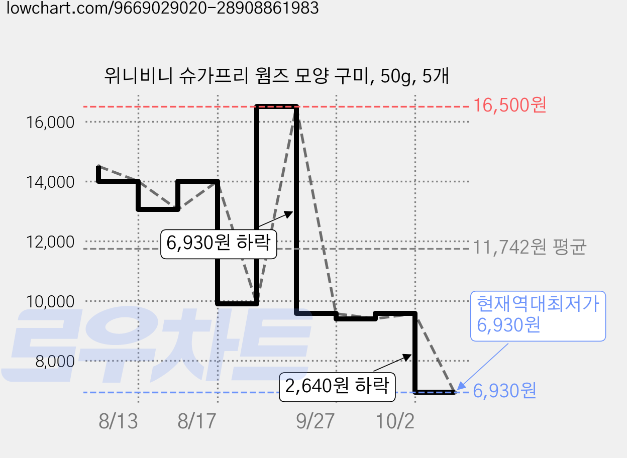 위니비니 슈가프리 웜즈 모양 구미, 50g, 5개 가격 변동 차트, 현재가 6,930원, 역대최저가