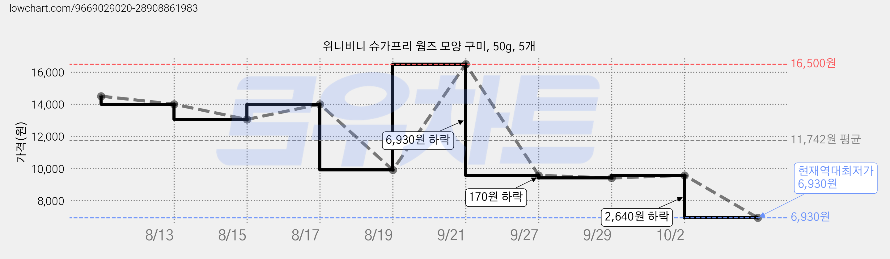 위니비니 슈가프리 웜즈 모양 구미, 50g, 5개 가격 변동 차트, 현재가 6,930원, 역대최저가