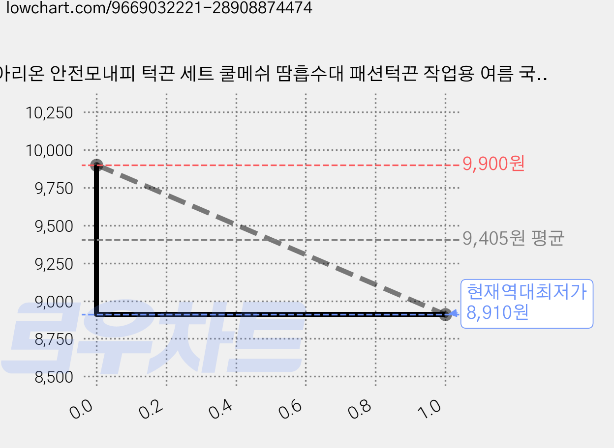 아리온 안전모내피 턱끈 세트 쿨메쉬 땀흡수대 패션턱끈 작업용 여름 국산, 1세트, 블루 가격 변동 차트, 현재가 8,910원, 역대최저가