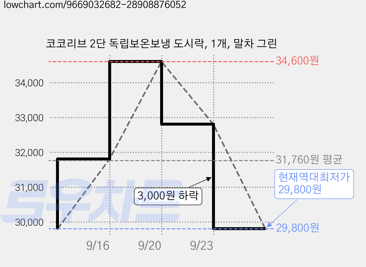 코코리브 2단 독립보온보냉 도시락, 1개, 말차 그린 가격 변동 차트, 현재가 29,800원, 역대최저가