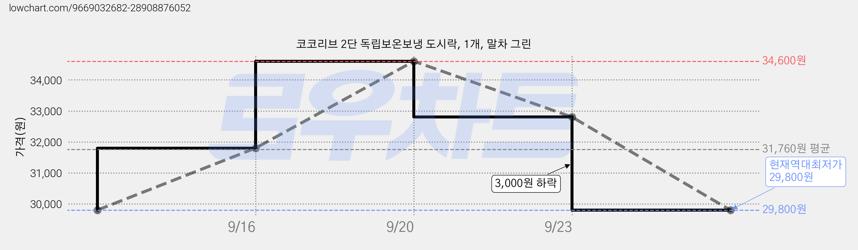 코코리브 2단 독립보온보냉 도시락, 1개, 말차 그린 가격 변동 차트, 현재가 29,800원, 역대최저가
