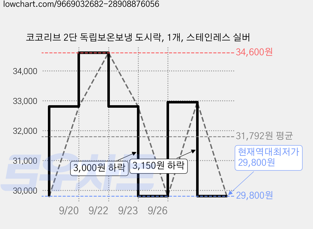 코코리브 2단 독립보온보냉 도시락, 1개, 스테인레스 실버 가격 변동 차트, 현재가 29,800원, 역대최저가