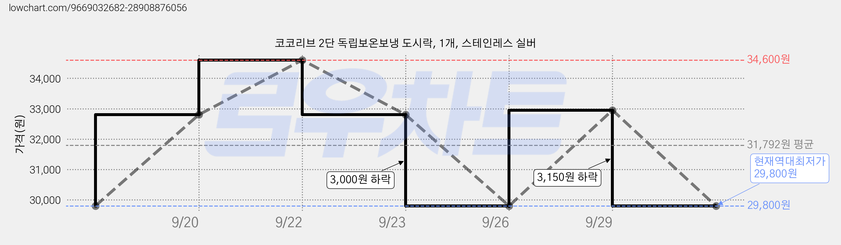 코코리브 2단 독립보온보냉 도시락, 1개, 스테인레스 실버 가격 변동 차트, 현재가 29,800원, 역대최저가
