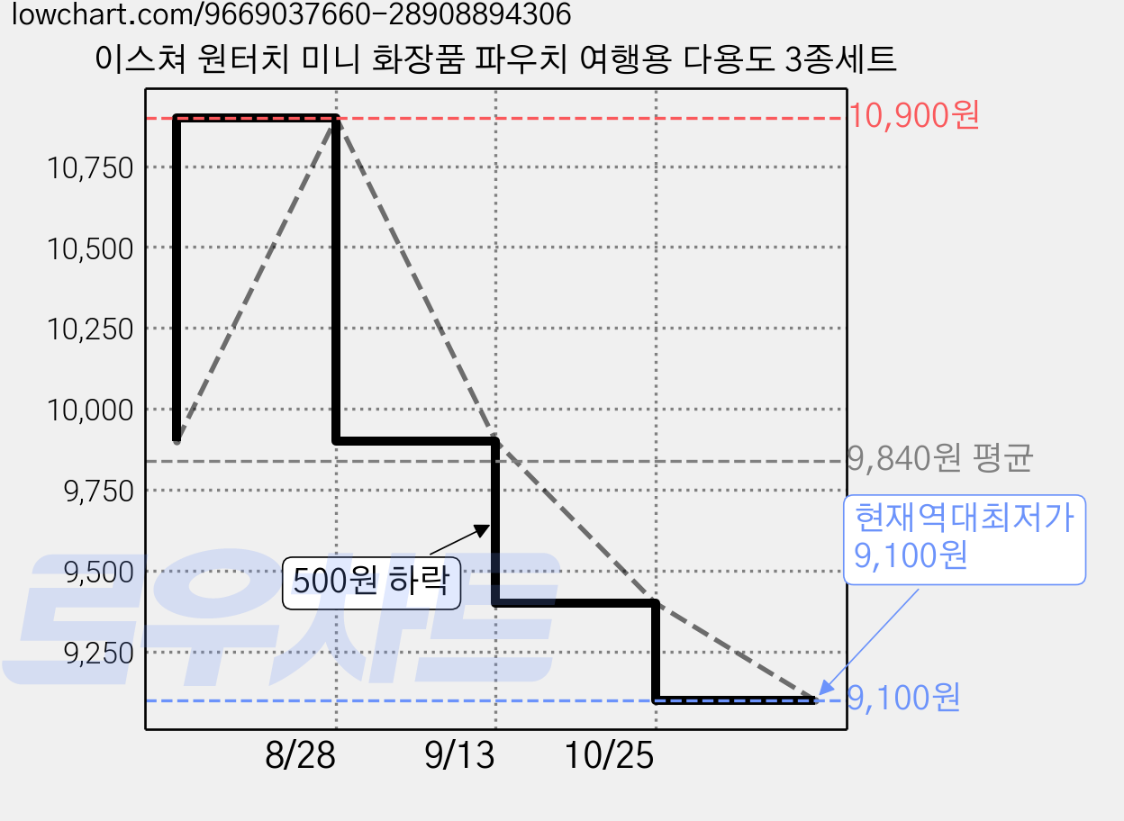이스쳐 원터치 미니 화장품 파우치 여행용 다용도 3종세트 가격 변동 차트, 현재가 9,100원, 역대최저가