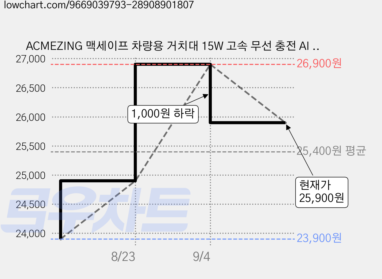 ACMEZING 맥세이프 차량용 거치대 15W 고속 무선 충전 AI 눈망울 9컬러 무드등 쿨링 송풍구형, 블랙, CZ-25 가격 변동 차트, 현재가 25,900원, 관측 최저가 23,900원