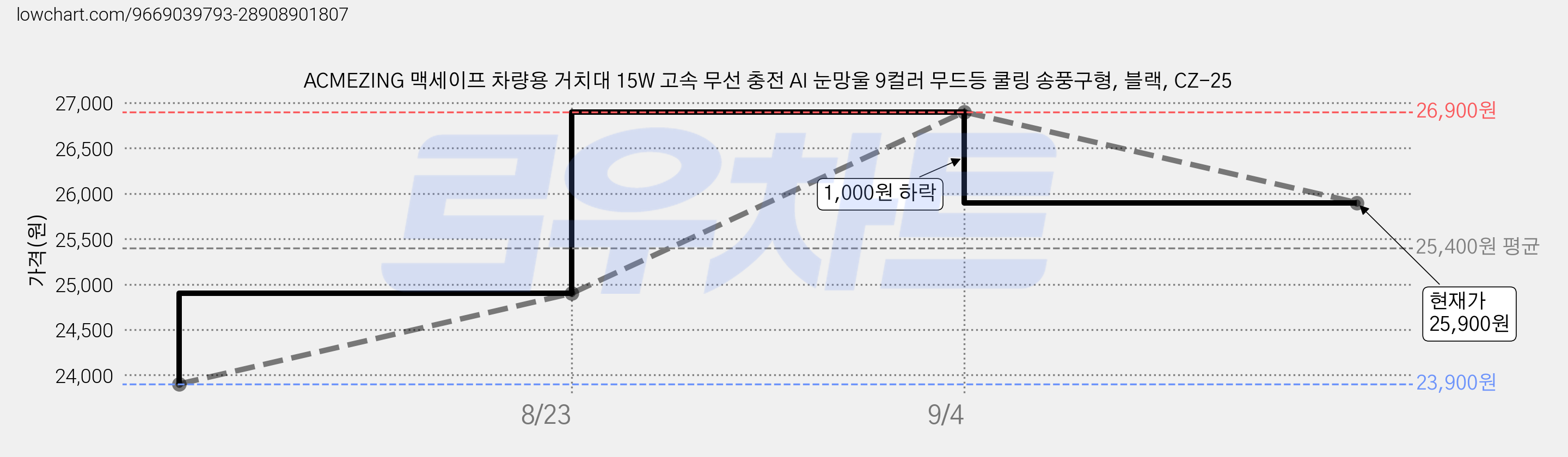 ACMEZING 맥세이프 차량용 거치대 15W 고속 무선 충전 AI 눈망울 9컬러 무드등 쿨링 송풍구형, 블랙, CZ-25 가격 변동 차트, 현재가 25,900원, 관측 최저가 23,900원
