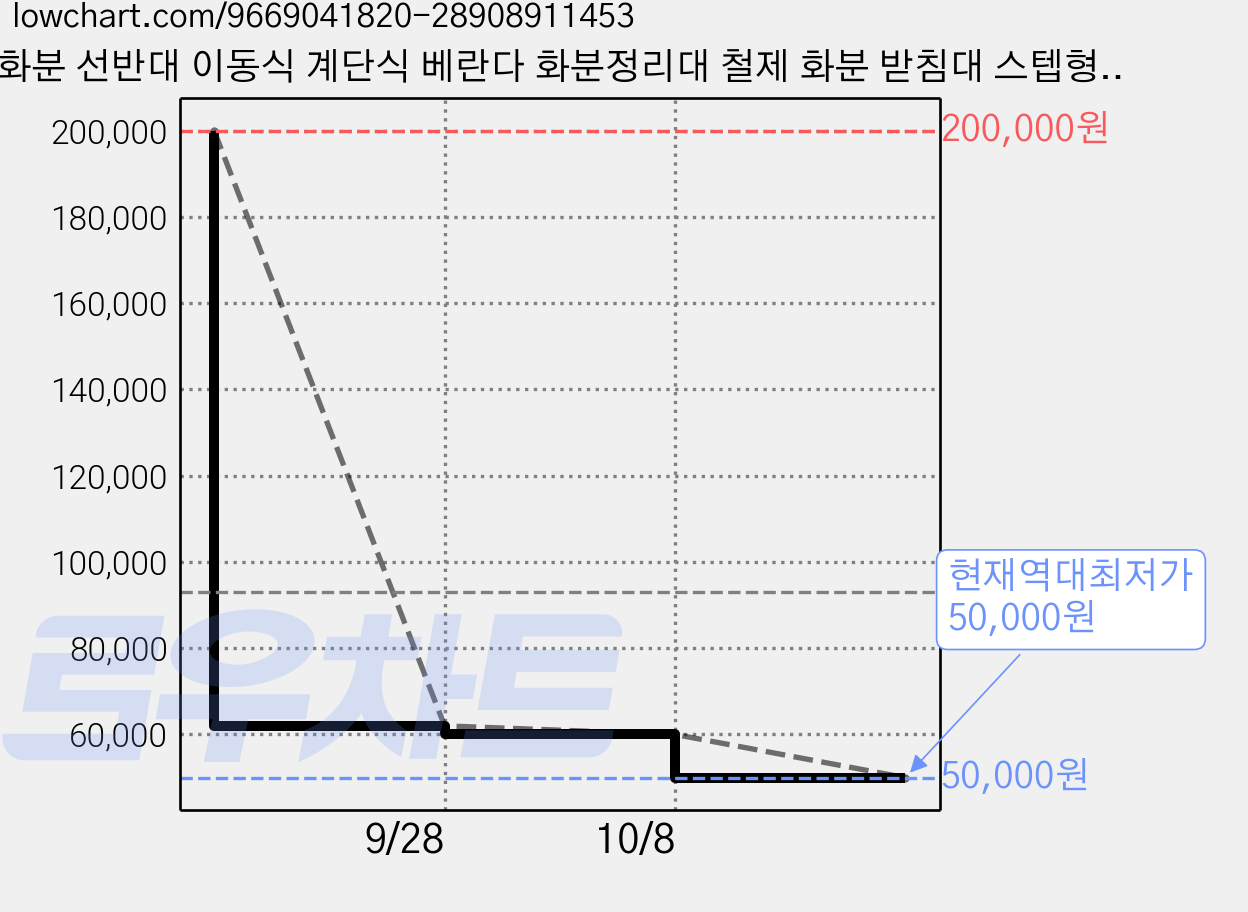 화분 선반대 이동식 계단식 베란다 화분정리대 철제 화분 받침대 스텝형 대형 다용도 실내 베란다, 3단, black-80cm 가격 변동 차트, 현재가 50,000원, 역대최저가