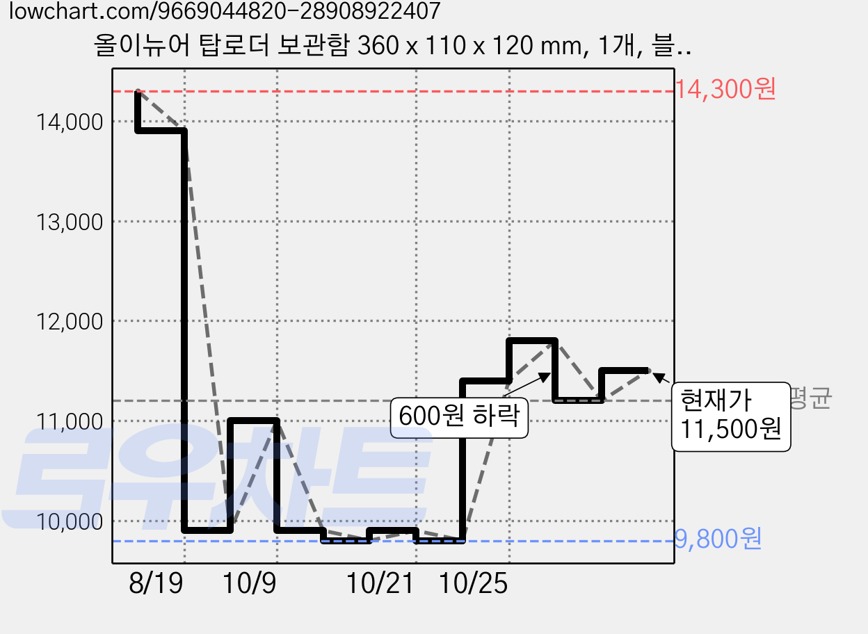 올이뉴어 탑로더 보관함 360 x 110 x 120 mm, 1개, 블랙 가격 변동 차트, 현재가 11,500원, 관측 최저가 9,800원
