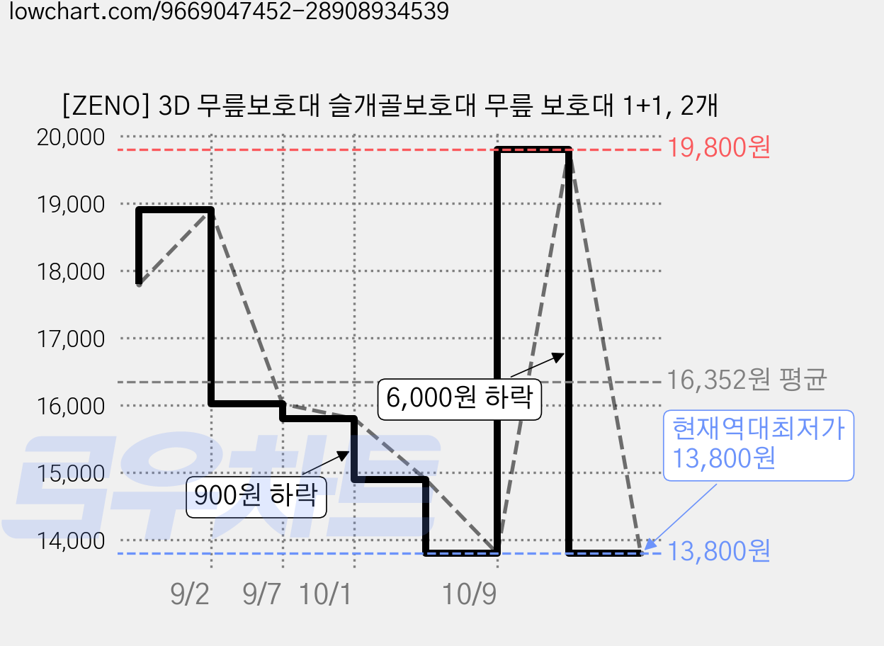 [ZENO] 3D 무릎보호대 슬개골보호대 무릎 보호대 1+1, 2개 가격 변동 차트, 현재가 13,800원, 역대최저가