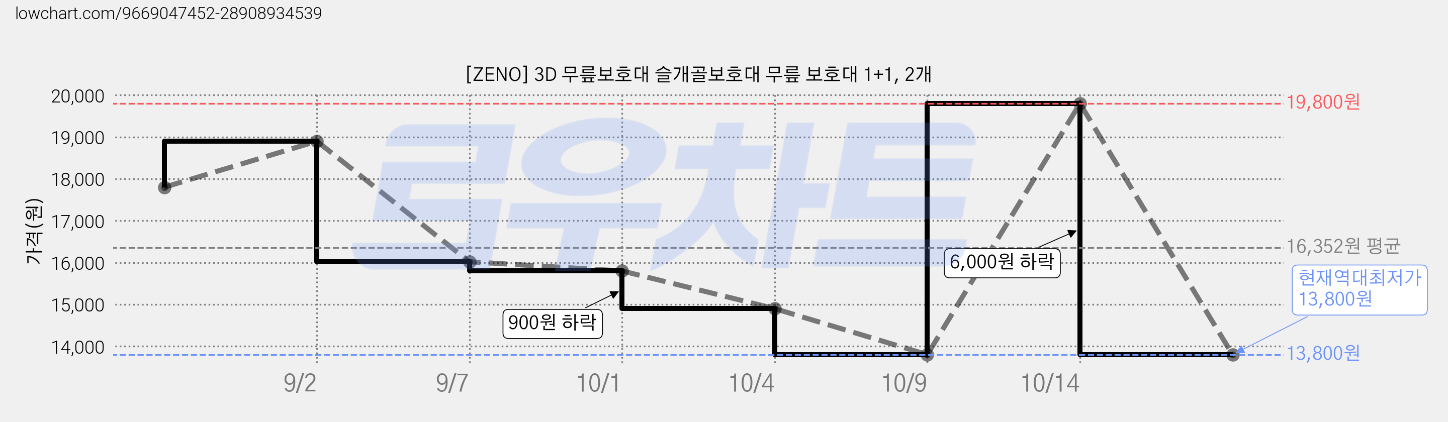 [ZENO] 3D 무릎보호대 슬개골보호대 무릎 보호대 1+1, 2개 가격 변동 차트, 현재가 13,800원, 역대최저가