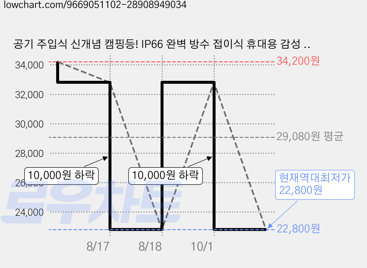 공기 주입식 신개념 캠핑등! IP66 완벽 방수 접이식 휴대용 감성 무드 랜턴, 1개, 녹색 가격 변동 차트, 현재가 22,800원, 역대최저가