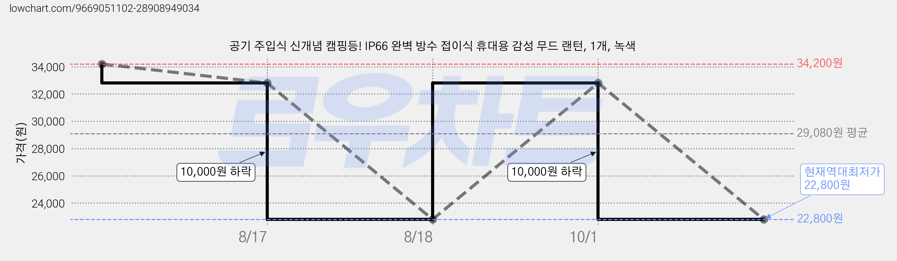공기 주입식 신개념 캠핑등! IP66 완벽 방수 접이식 휴대용 감성 무드 랜턴, 1개, 녹색 가격 변동 차트, 현재가 22,800원, 역대최저가