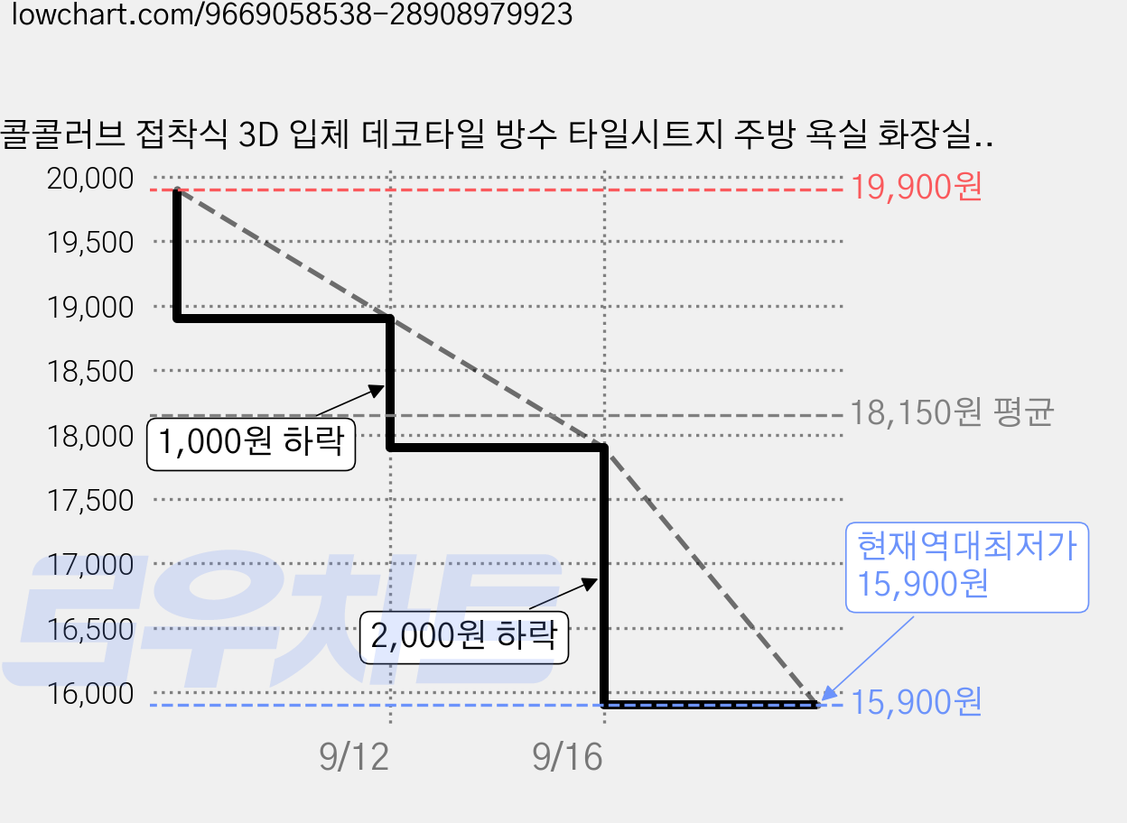 콜콜러브 접착식 3D 입체 데코타일 방수 타일시트지 주방 욕실 화장실 베란다 벽면 리폼 셀프 인테리어 10개, YJC0228 연그레이 가격 변동 차트, 현재가 15,900원, 역대최저가