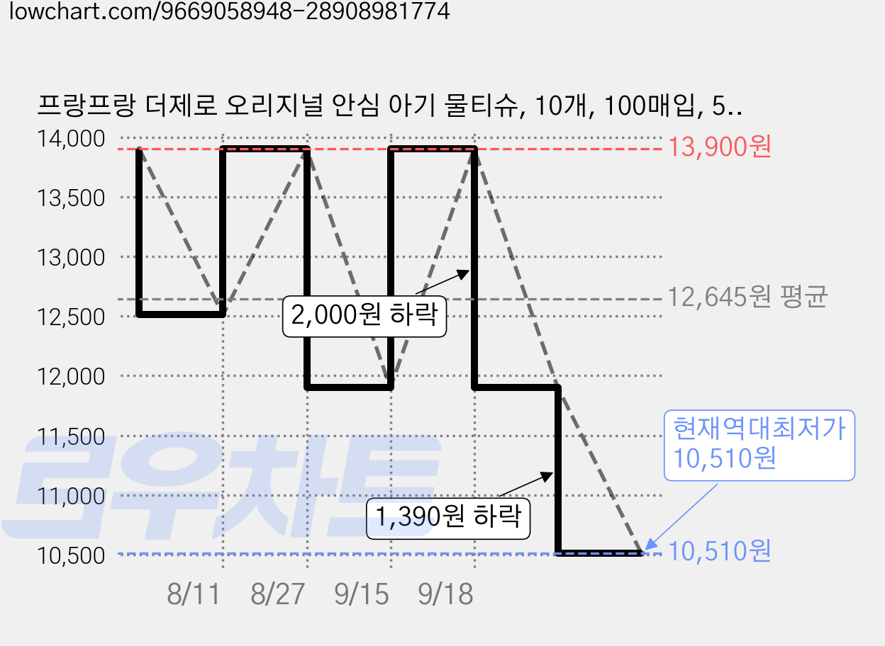 프랑프랑 더제로 오리지널 안심 아기 물티슈, 10개, 100매입, 53g 가격 변동 차트, 현재가 10,510원, 역대최저가