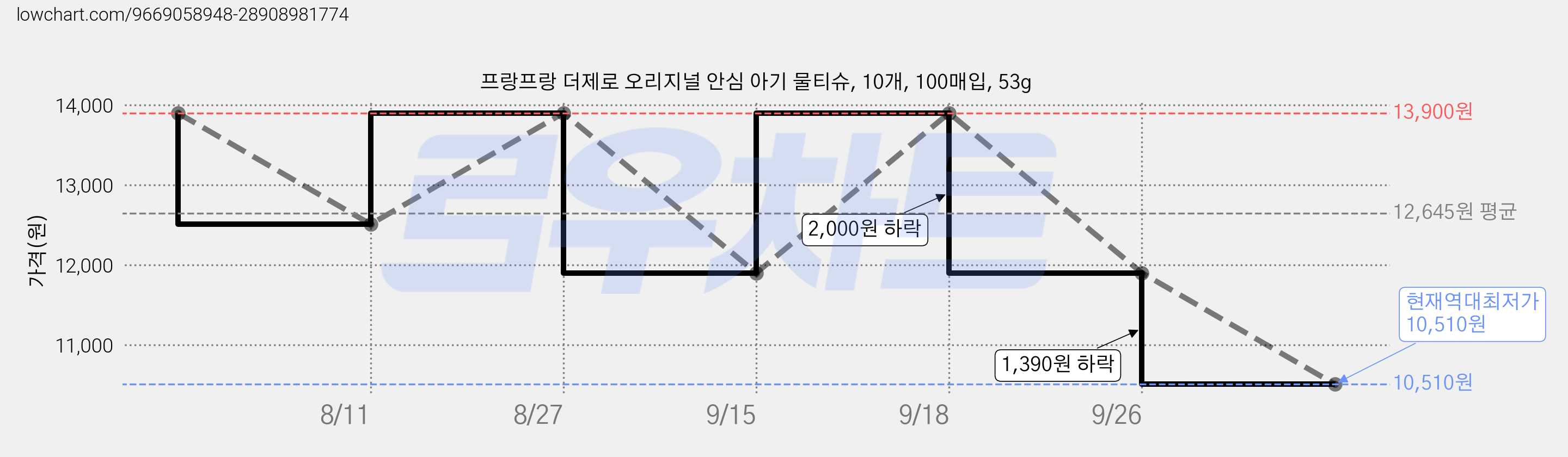 프랑프랑 더제로 오리지널 안심 아기 물티슈, 10개, 100매입, 53g 가격 변동 차트, 현재가 10,510원, 역대최저가