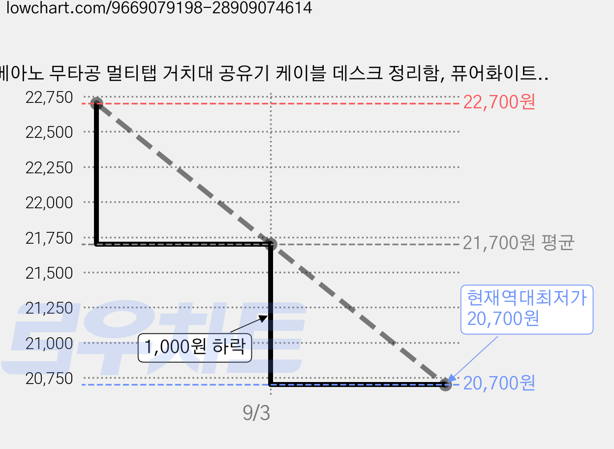 베아노 무타공 멀티탭 거치대 공유기 케이블 데스크 정리함, 퓨어화이트, 1개 가격 변동 차트, 현재가 20,700원, 역대최저가