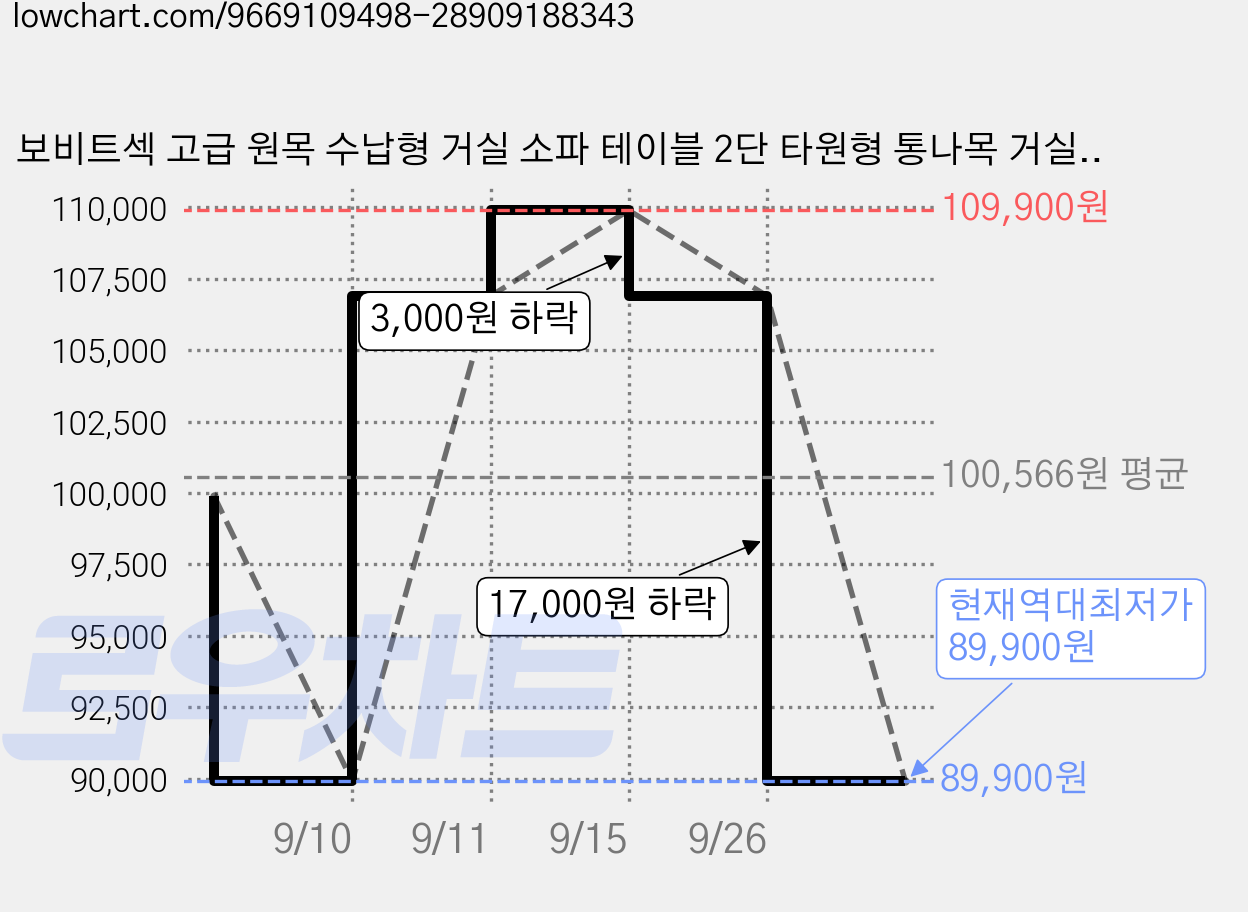 보비트섹 고급 원목 수납형 거실 소파 테이블 2단 타원형 통나목 거실테이블, 원목색 가격 변동 차트, 현재가 89,900원, 역대최저가