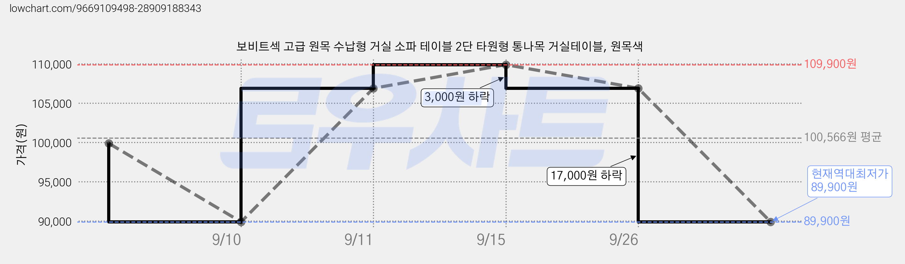 보비트섹 고급 원목 수납형 거실 소파 테이블 2단 타원형 통나목 거실테이블, 원목색 가격 변동 차트, 현재가 89,900원, 역대최저가
