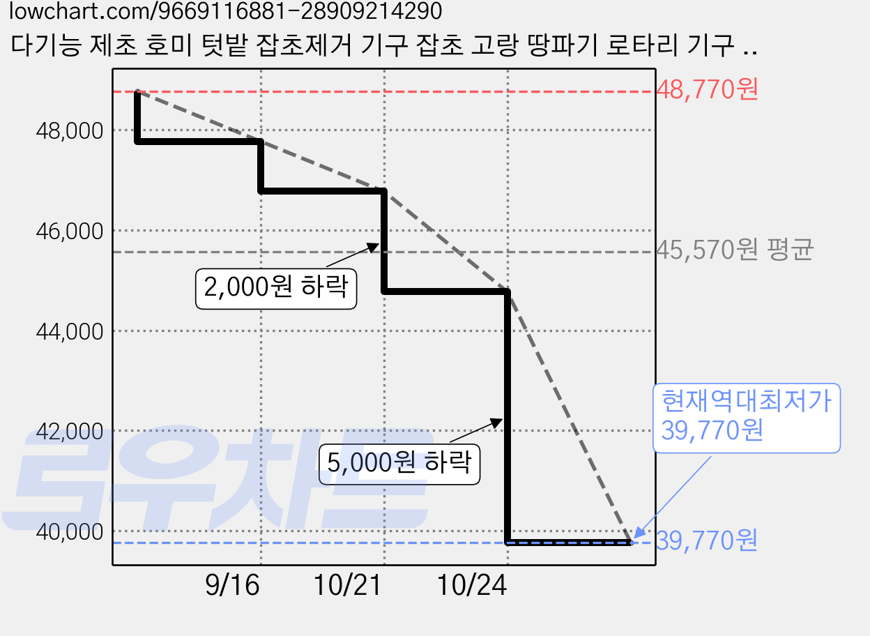 다기능 제초 호미 텃밭 잡초제거 기구 잡초 고랑 땅파기 로타리 기구 하우스 농작물 밭갈이 농기구, 1개 가격 변동 차트, 현재가 39,770원, 역대최저가