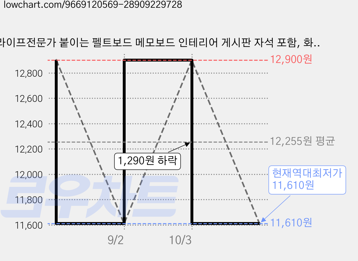 라이프전문가 붙이는 펠트보드 메모보드 인테리어 게시판 자석 포함, 화이트펠트 가격 변동 차트, 현재가 11,610원, 역대최저가