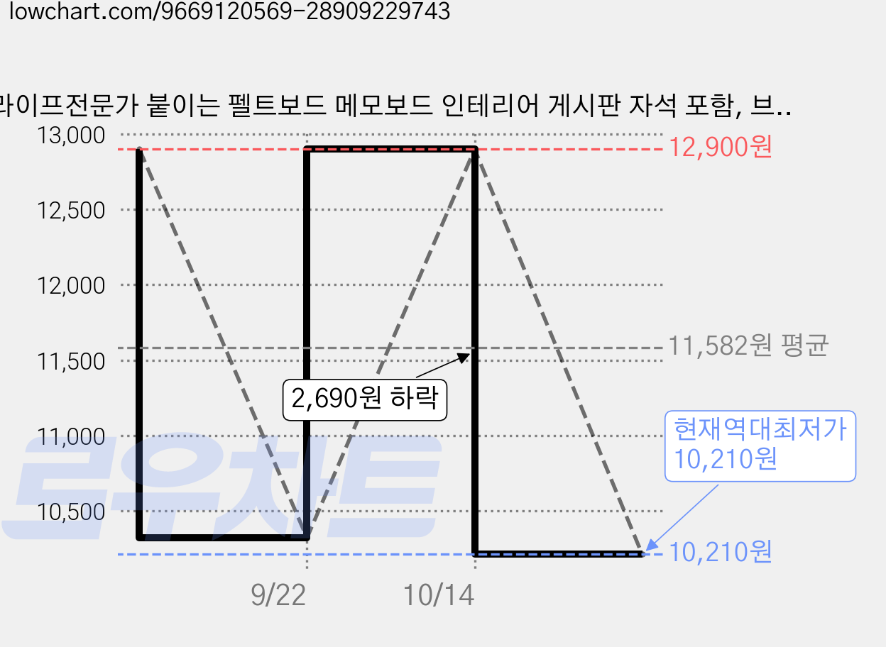 라이프전문가 붙이는 펠트보드 메모보드 인테리어 게시판 자석 포함, 브라운펠트 가격 변동 차트, 현재가 10,210원, 역대최저가