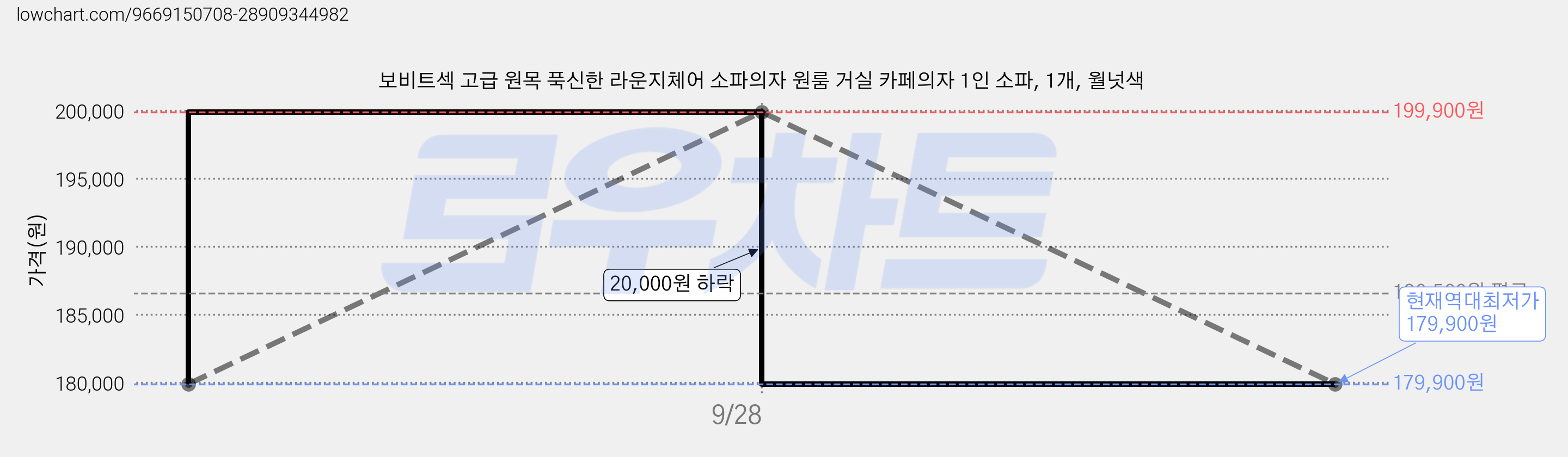 보비트섹 고급 원목 푹신한 라운지체어 소파의자 원룸 거실 카페의자 1인 소파, 1개, 월넛색 가격 변동 차트, 현재가 179,900원, 역대최저가