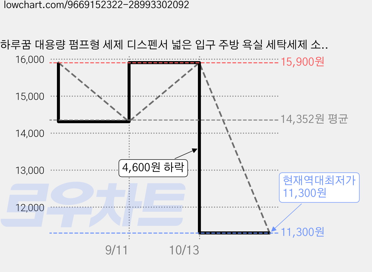 하루꿈 대용량 펌프형 세제 디스펜서 넓은 입구 주방 욕실 세탁세제 소분용기 500ml 1000ml, 2개, 화이트500ml 가격 변동 차트, 현재가 11,300원, 역대최저가