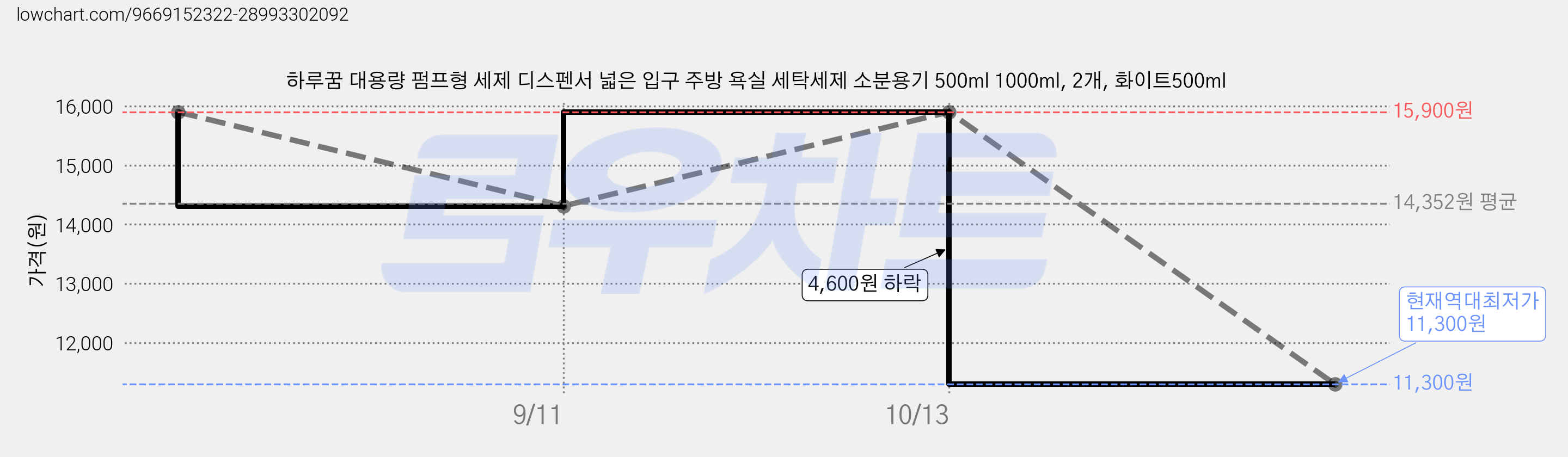 하루꿈 대용량 펌프형 세제 디스펜서 넓은 입구 주방 욕실 세탁세제 소분용기 500ml 1000ml, 2개, 화이트500ml 가격 변동 차트, 현재가 11,300원, 역대최저가