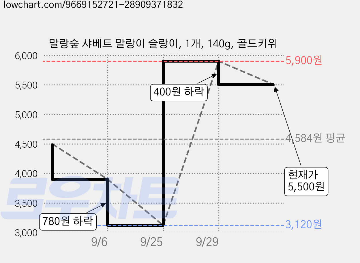 말랑숲 샤베트 말랑이 슬랑이, 1개, 140g, 골드키위 가격 변동 차트, 현재가 5,500원, 관측 최저가 3,120원