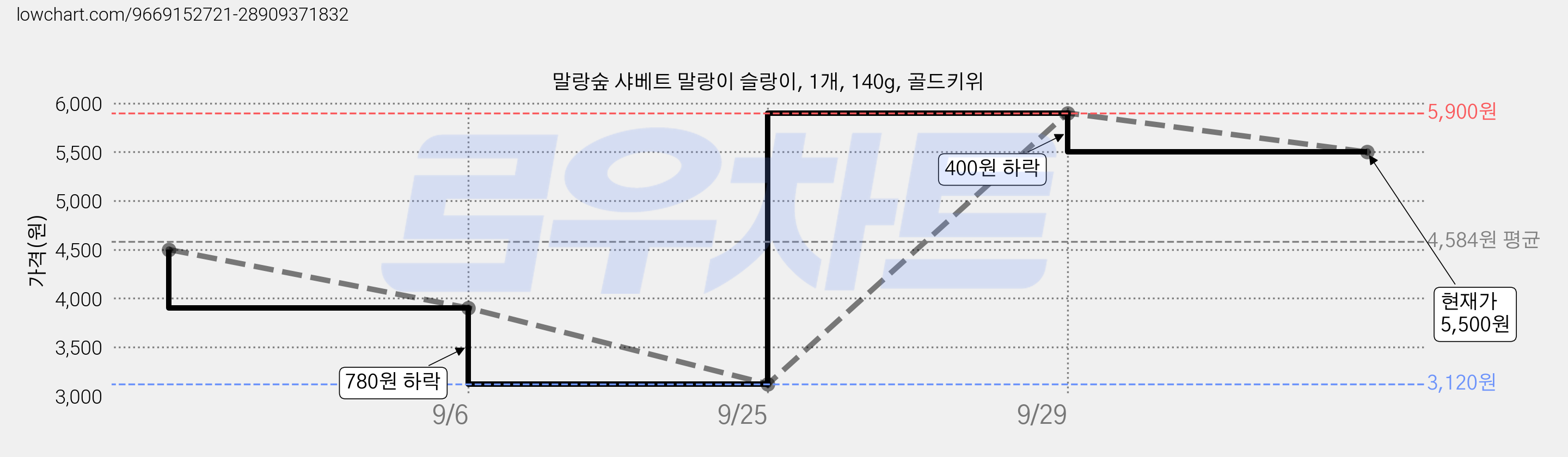 말랑숲 샤베트 말랑이 슬랑이, 1개, 140g, 골드키위 가격 변동 차트, 현재가 5,500원, 관측 최저가 3,120원