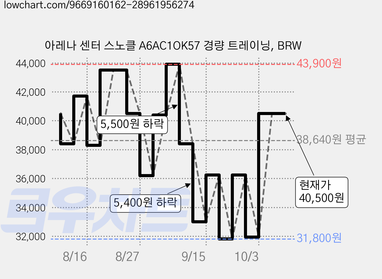 아레나 센터 스노클 A6AC1OK57 경량 트레이닝, BRW 가격 변동 차트, 현재가 40,500원, 관측 최저가 31,800원