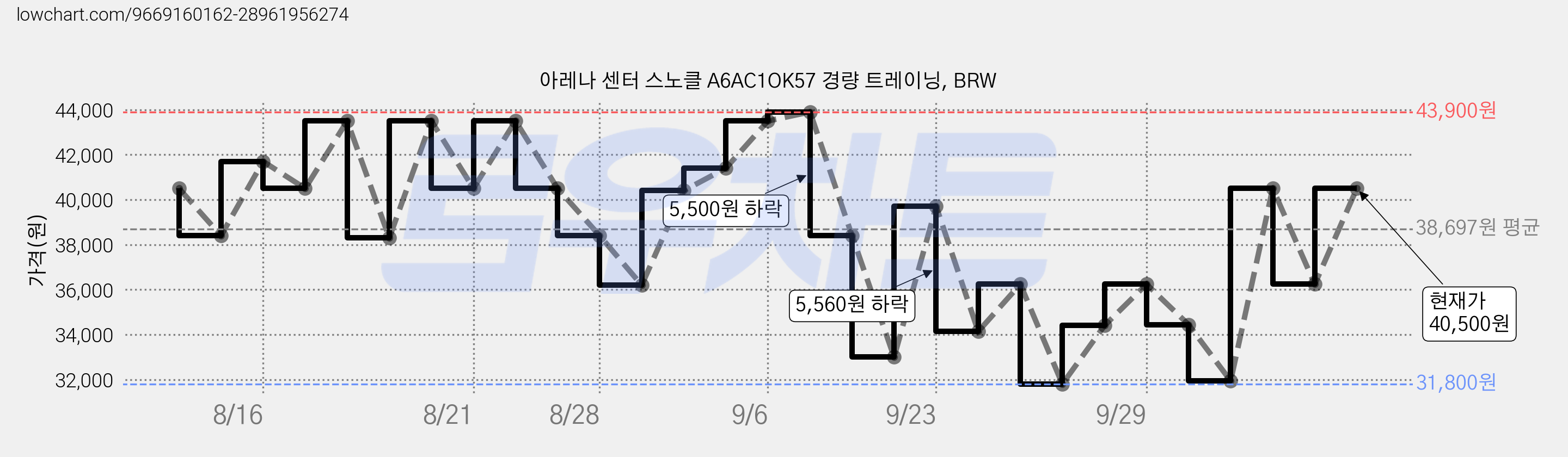 아레나 센터 스노클 A6AC1OK57 경량 트레이닝, BRW 가격 변동 차트, 현재가 40,500원, 관측 최저가 31,800원
