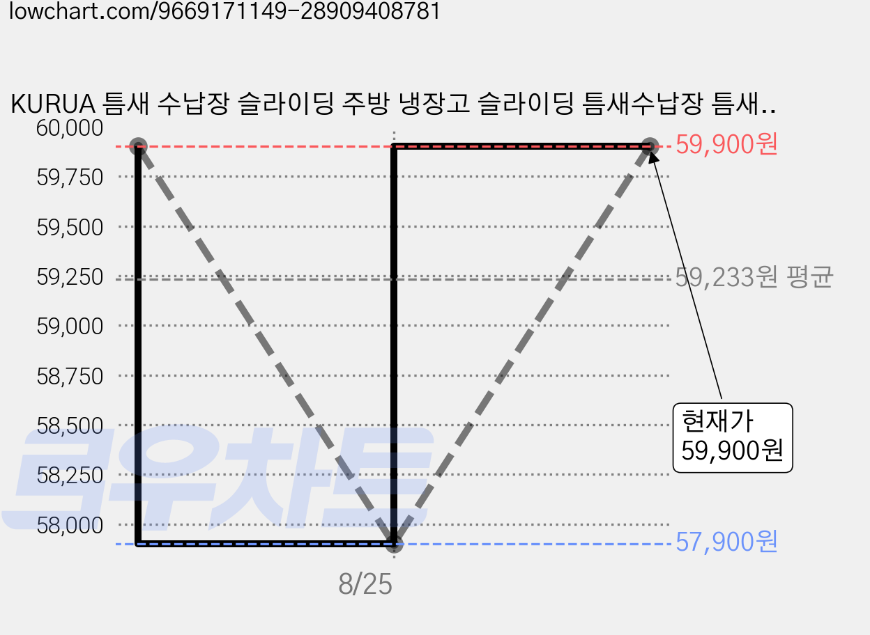 KURUA 틈새 수납장 슬라이딩 주방 냉장고 슬라이딩 틈새수납장 틈새장 사물함 수납 진열장, 흰색 가격 변동 차트, 현재가 49,900원, 역대최저가