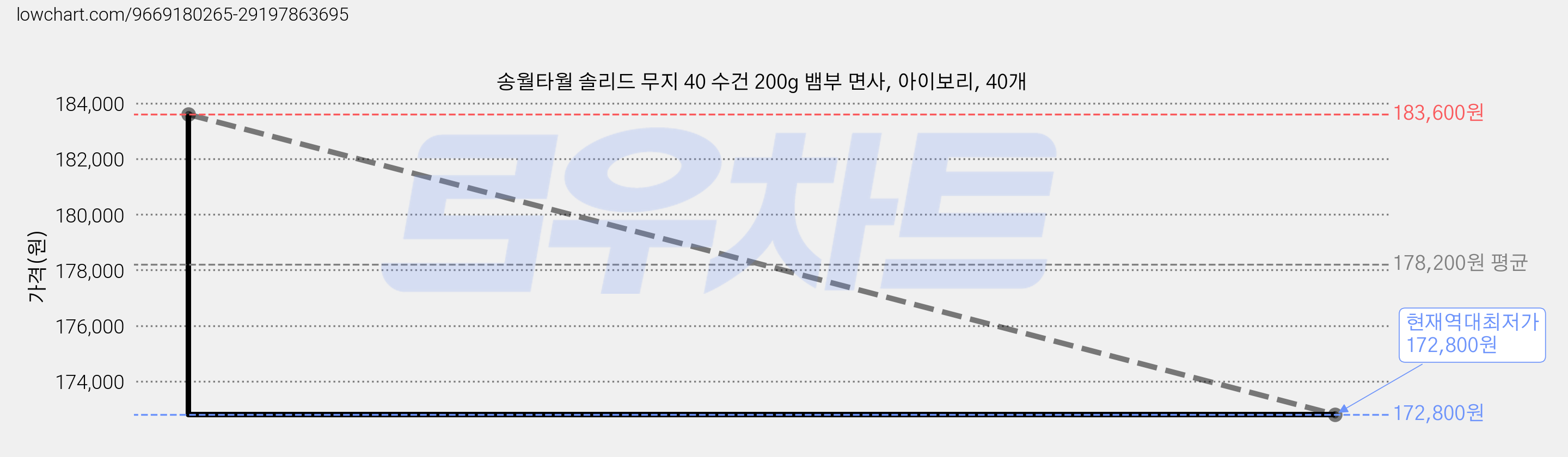 송월타월 솔리드 무지 40 수건 200g 뱀부 면사, 아이보리, 40개 가격 변동 차트, 현재가 172,800원, 역대최저가