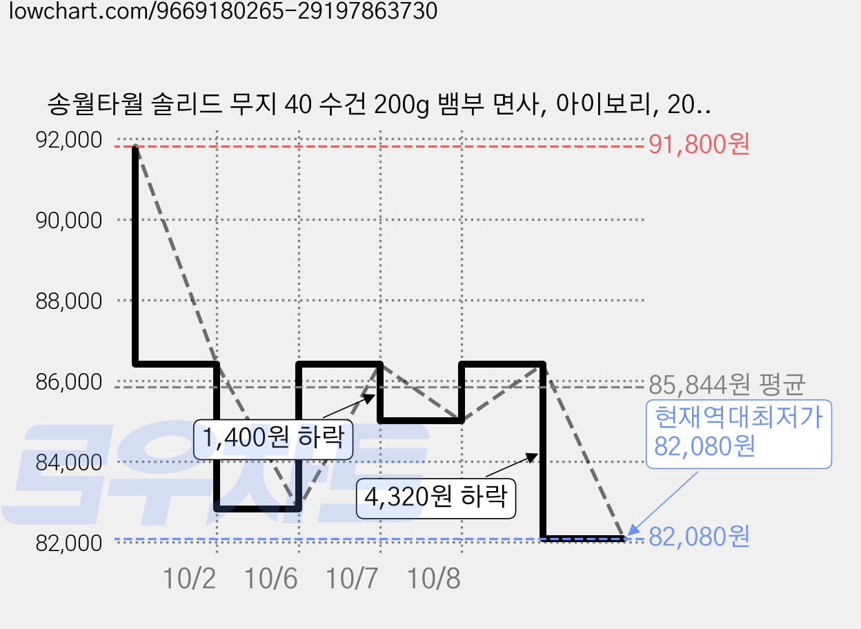 송월타월 솔리드 무지 40 수건 200g 뱀부 면사, 아이보리, 20개 가격 변동 차트, 현재가 82,080원, 역대최저가