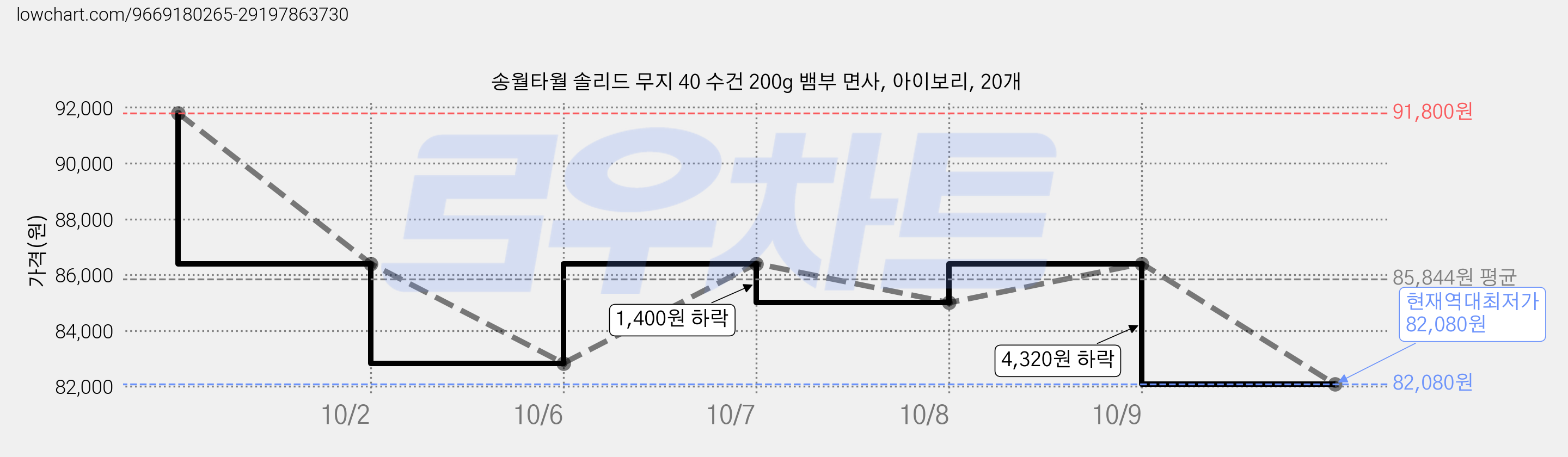 송월타월 솔리드 무지 40 수건 200g 뱀부 면사, 아이보리, 20개 가격 변동 차트, 현재가 82,080원, 역대최저가