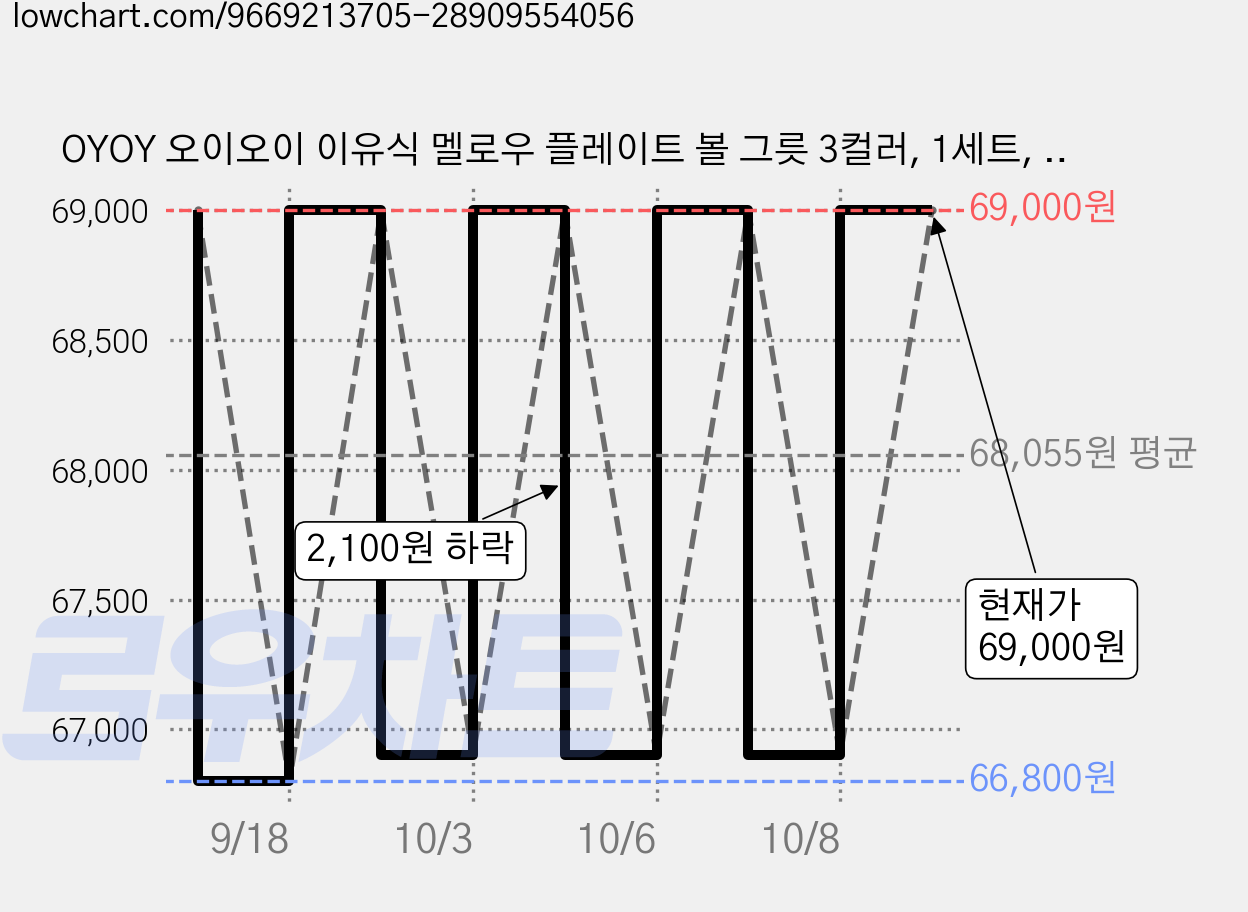 OYOY 오이오이 이유식 멜로우 플레이트 볼 그릇 3컬러, 1세트, 라벤더/라이트루버 가격 변동 차트, 현재가 69,000원, 관측 최저가 66,800원