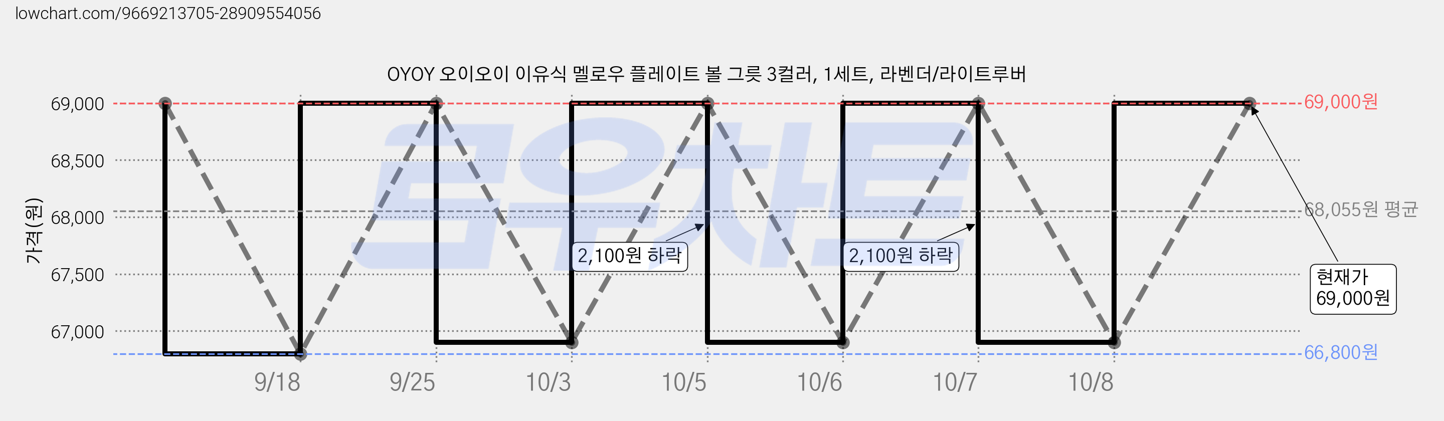 OYOY 오이오이 이유식 멜로우 플레이트 볼 그릇 3컬러, 1세트, 라벤더/라이트루버 가격 변동 차트, 현재가 69,000원, 관측 최저가 66,800원