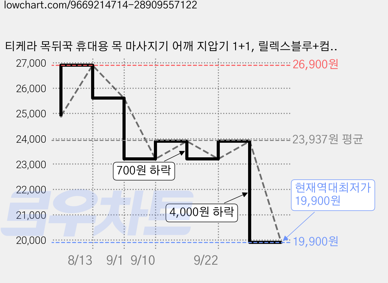 티케라 목뒤꾹 휴대용 목 마사지기 어깨 지압기 1+1, 릴렉스블루+컴포트레드, 1개 가격 변동 차트, 현재가 19,900원, 역대최저가