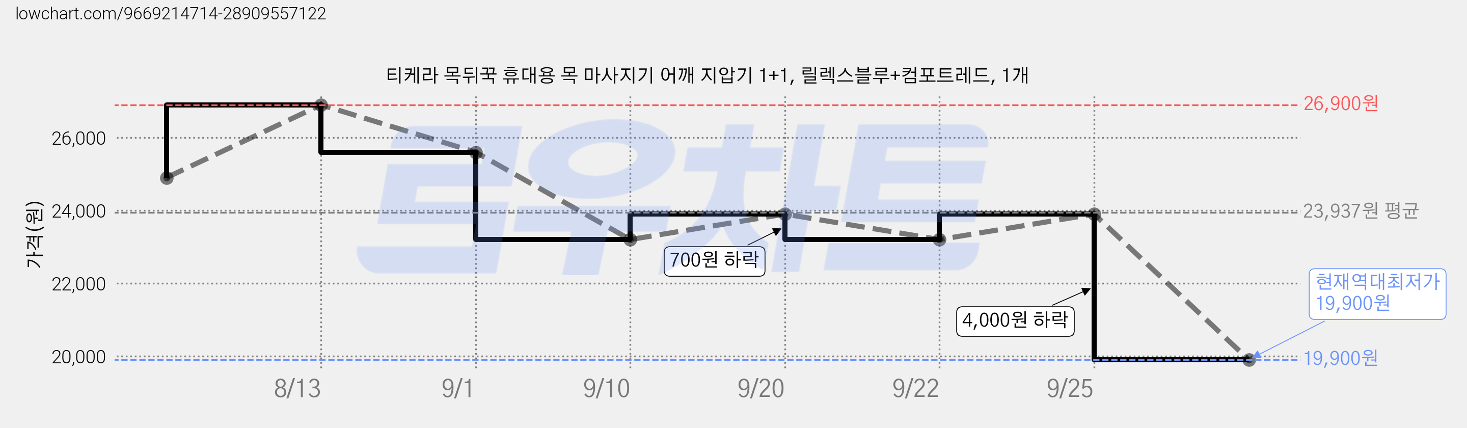 티케라 목뒤꾹 휴대용 목 마사지기 어깨 지압기 1+1, 릴렉스블루+컴포트레드, 1개 가격 변동 차트, 현재가 19,900원, 역대최저가