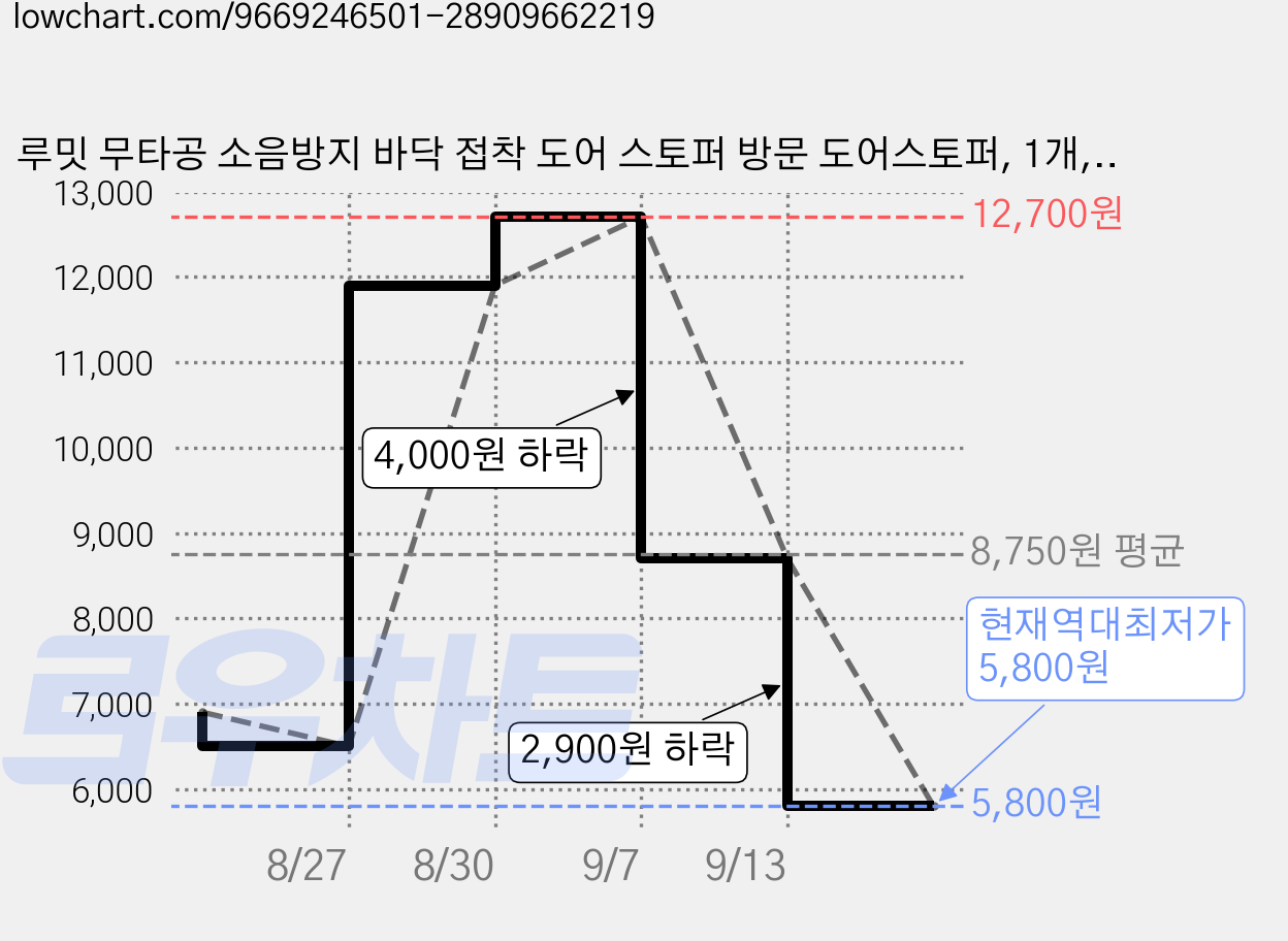 루밋 무타공 소음방지 바닥 접착 도어 스토퍼 방문 도어스토퍼, 1개, 화이트 가격 변동 차트, 현재가 5,800원, 역대최저가