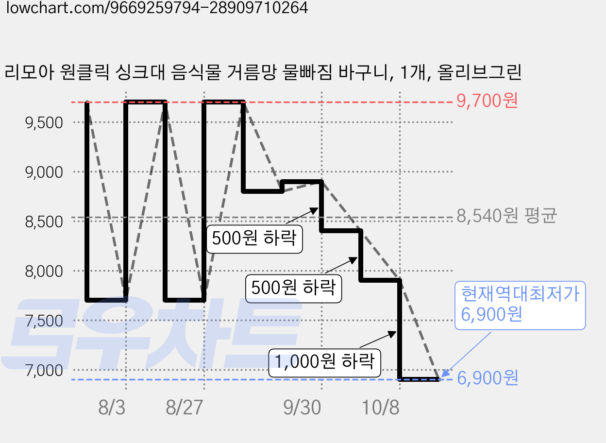 리모아 원클릭 싱크대 음식물 거름망 물빠짐 바구니, 1개, 올리브그린 가격 변동 차트, 현재가 6,900원, 역대최저가