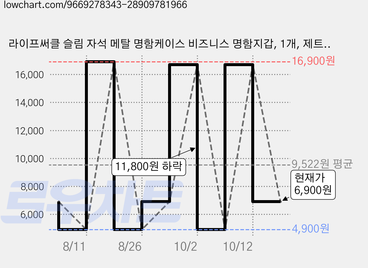 라이프써클 슬림 자석 메탈 명함케이스 비즈니스 명함지갑, 1개, 제트블랙 가격 변동 차트, 현재가 6,900원, 관측 최저가 4,900원