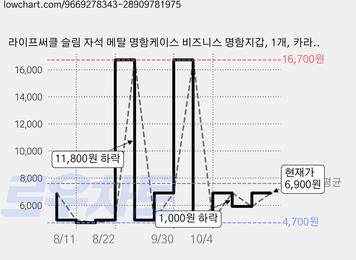 라이프써클 슬림 자석 메탈 명함케이스 비즈니스 명함지갑, 1개, 카라멜 브라운 가격 변동 차트, 현재가 6,900원, 관측 최저가 4,700원