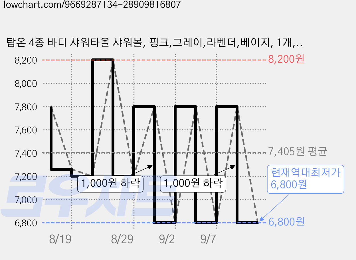 탑온 4종 바디 샤워타올 샤워볼, 핑크,그레이,라벤더,베이지, 1개, 4개입 가격 변동 차트, 현재가 6,800원, 역대최저가